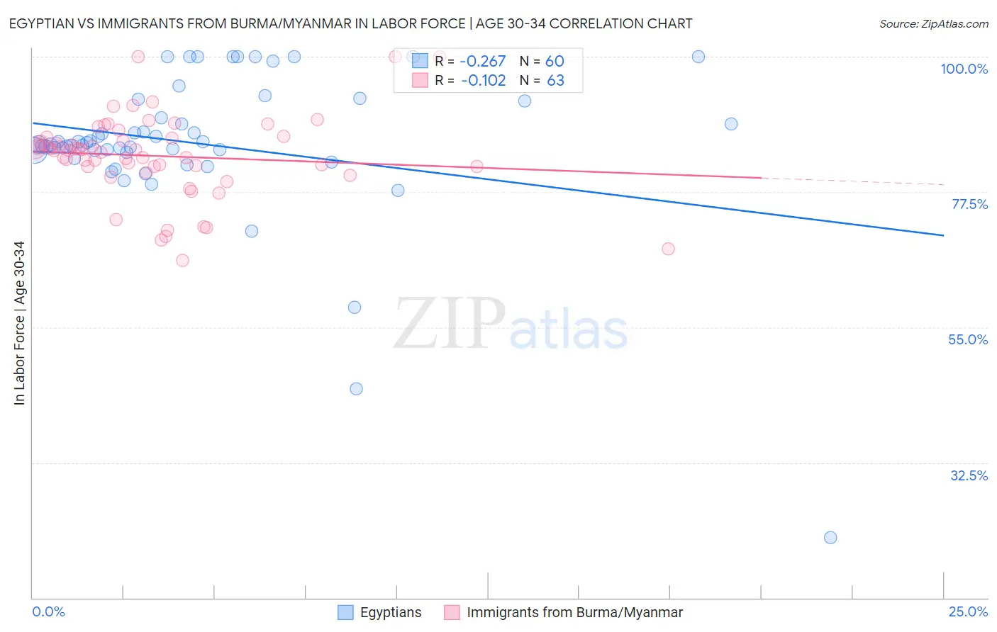 Egyptian vs Immigrants from Burma/Myanmar In Labor Force | Age 30-34