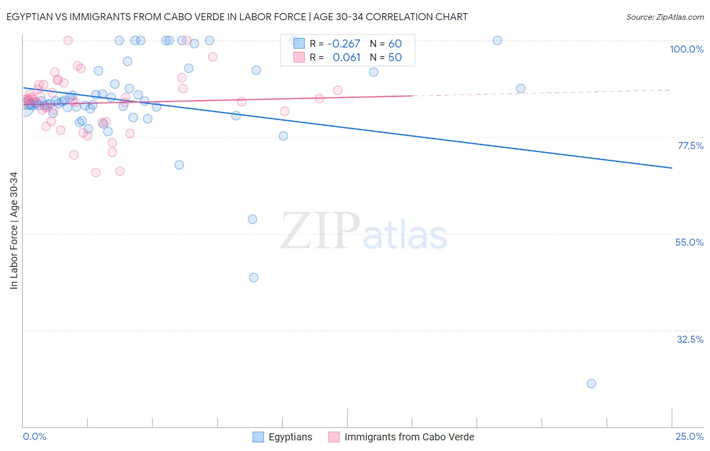 Egyptian vs Immigrants from Cabo Verde In Labor Force | Age 30-34