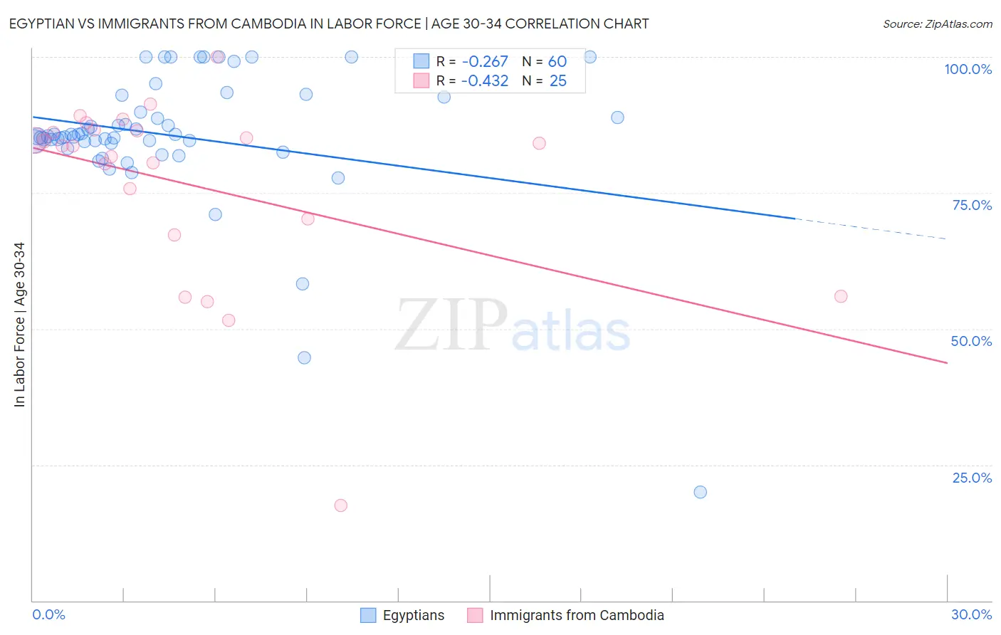 Egyptian vs Immigrants from Cambodia In Labor Force | Age 30-34