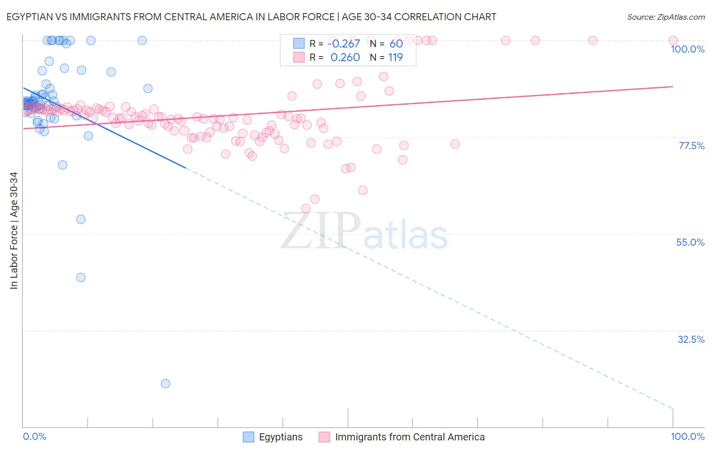 Egyptian vs Immigrants from Central America In Labor Force | Age 30-34
