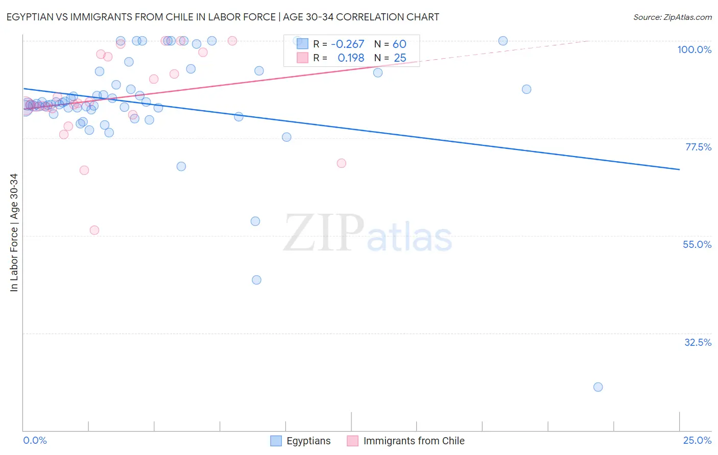 Egyptian vs Immigrants from Chile In Labor Force | Age 30-34
