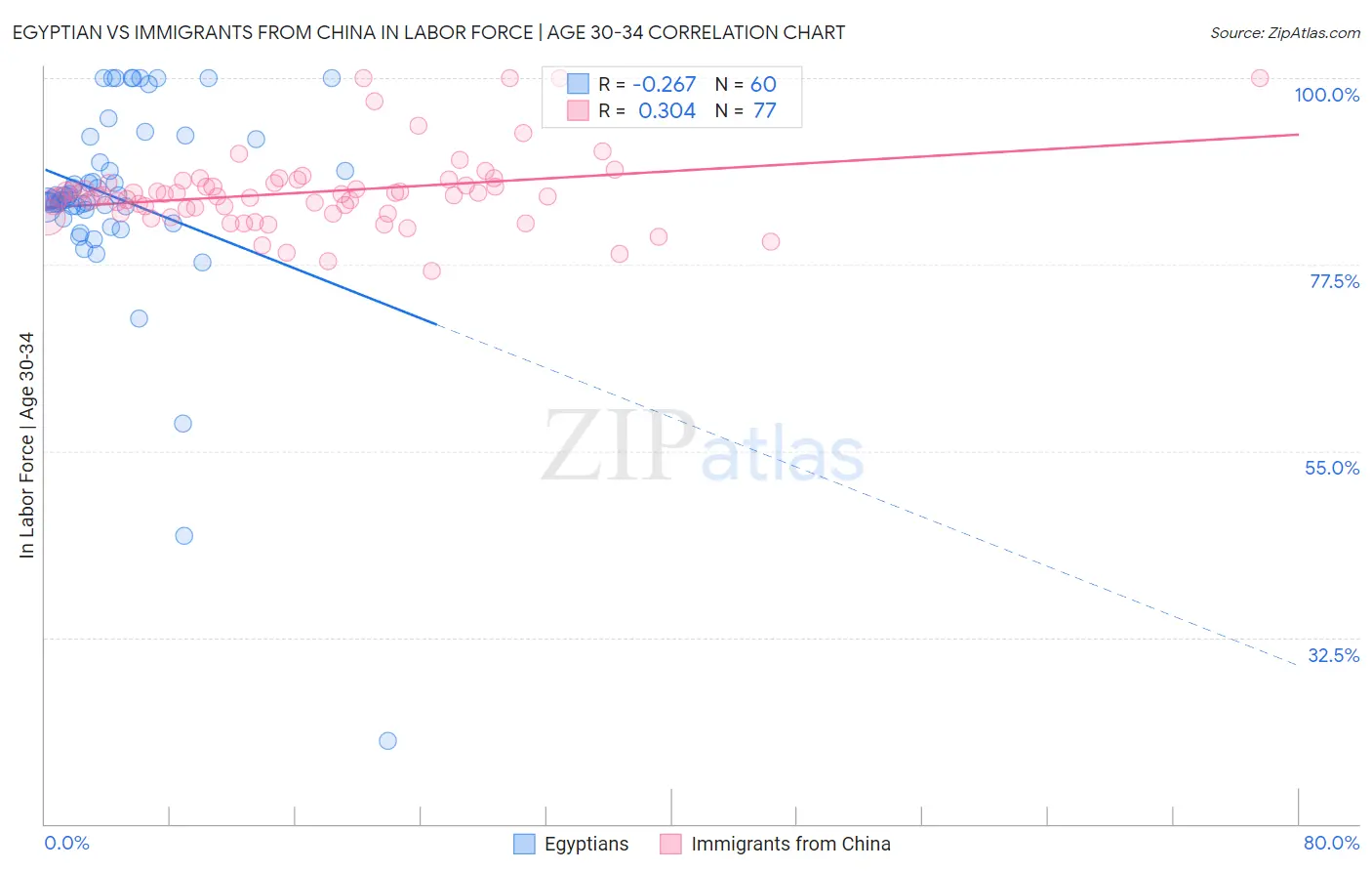 Egyptian vs Immigrants from China In Labor Force | Age 30-34