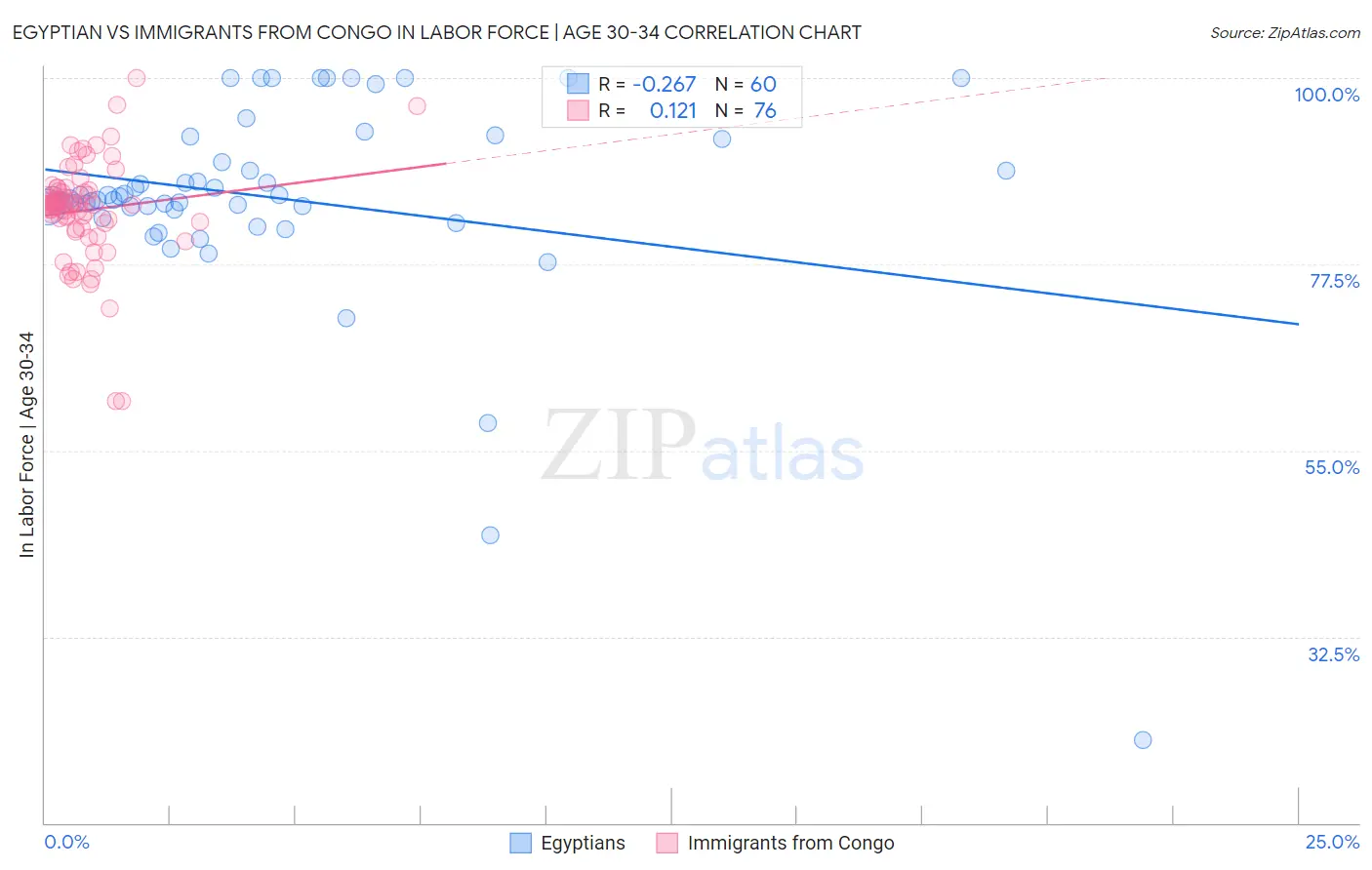Egyptian vs Immigrants from Congo In Labor Force | Age 30-34