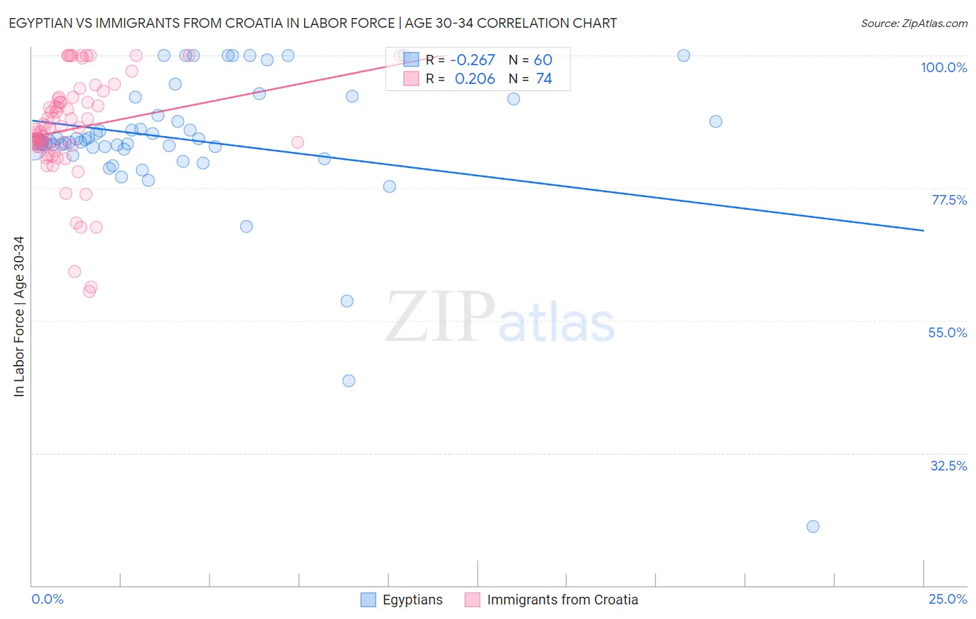 Egyptian vs Immigrants from Croatia In Labor Force | Age 30-34