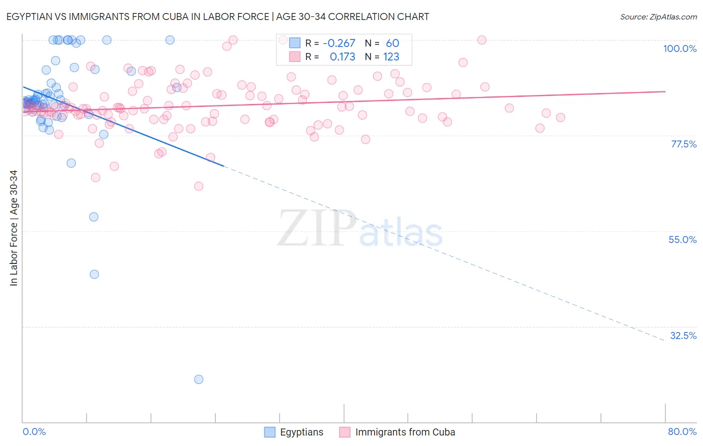 Egyptian vs Immigrants from Cuba In Labor Force | Age 30-34