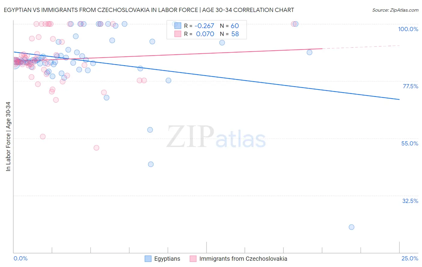 Egyptian vs Immigrants from Czechoslovakia In Labor Force | Age 30-34
