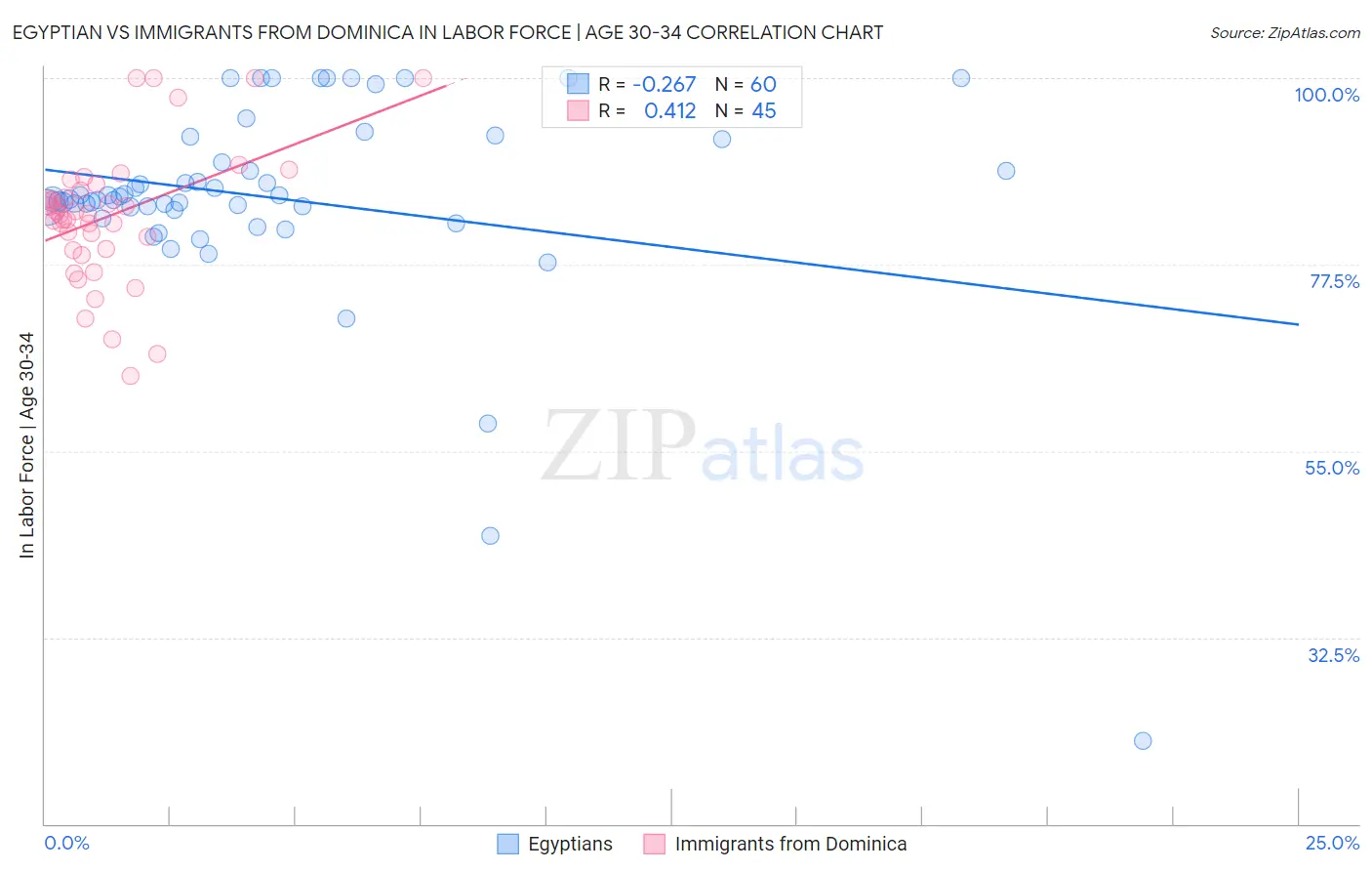 Egyptian vs Immigrants from Dominica In Labor Force | Age 30-34