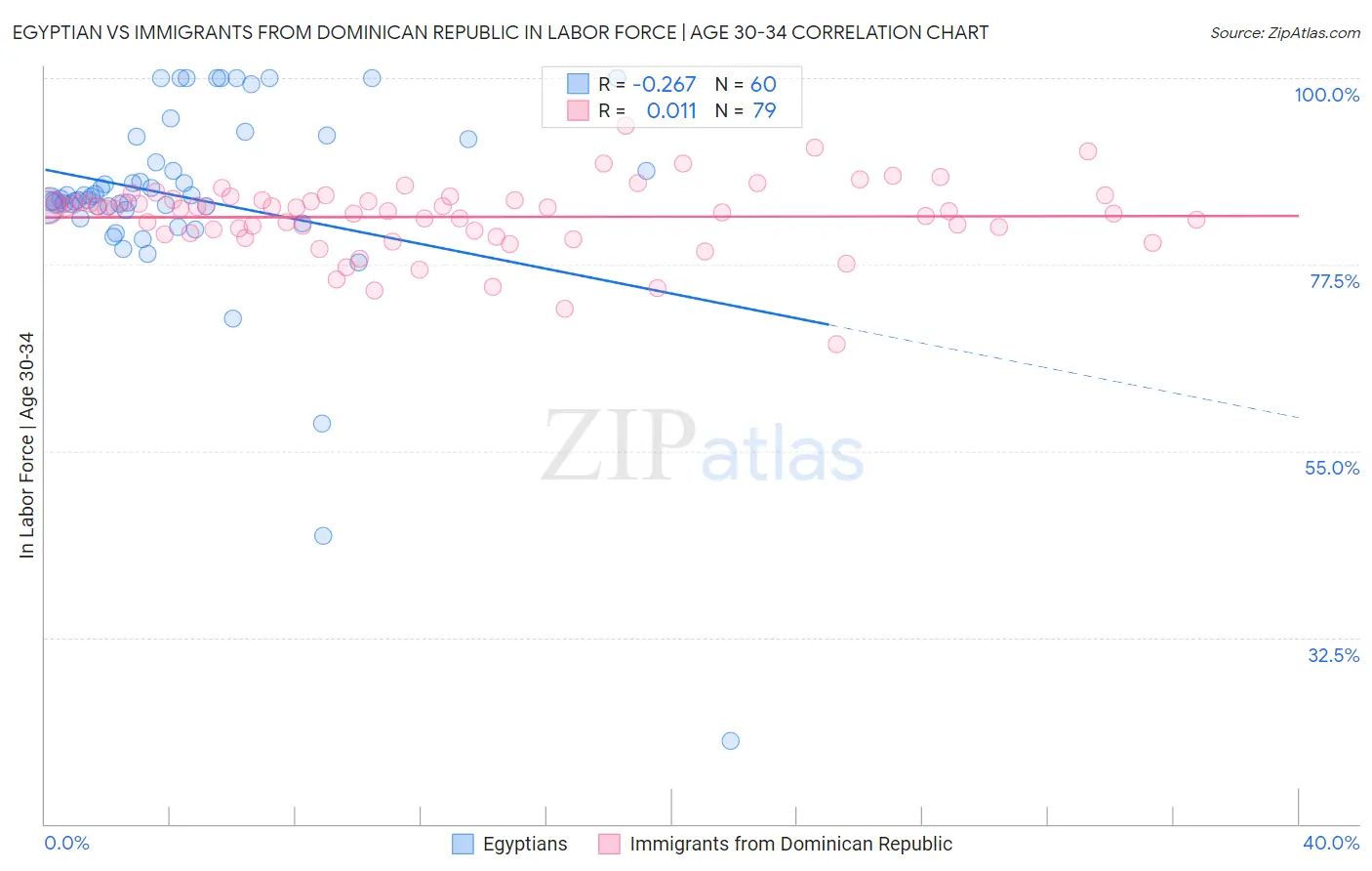 Egyptian vs Immigrants from Dominican Republic In Labor Force | Age 30-34