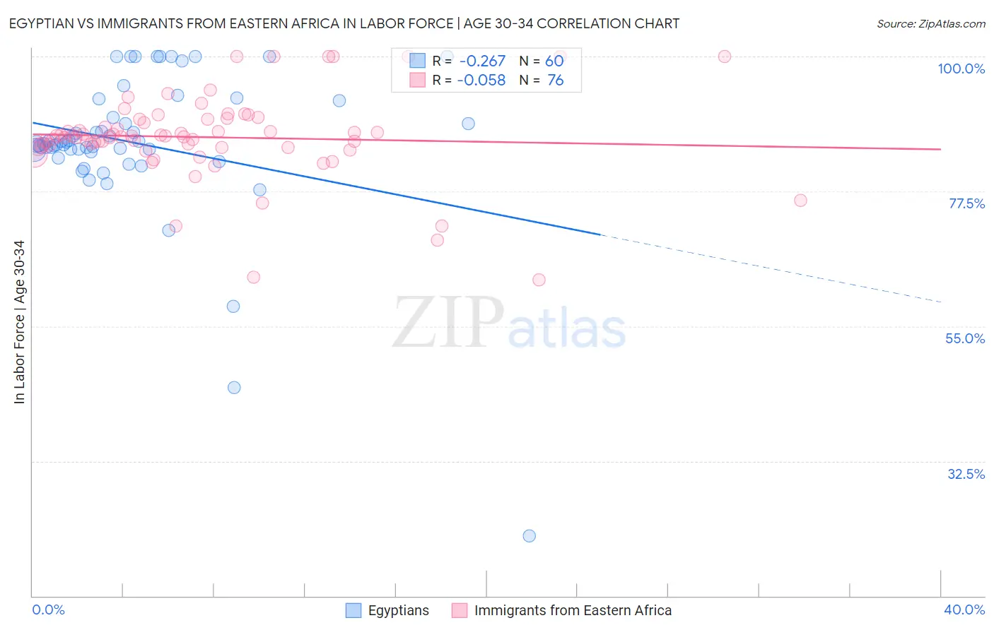 Egyptian vs Immigrants from Eastern Africa In Labor Force | Age 30-34