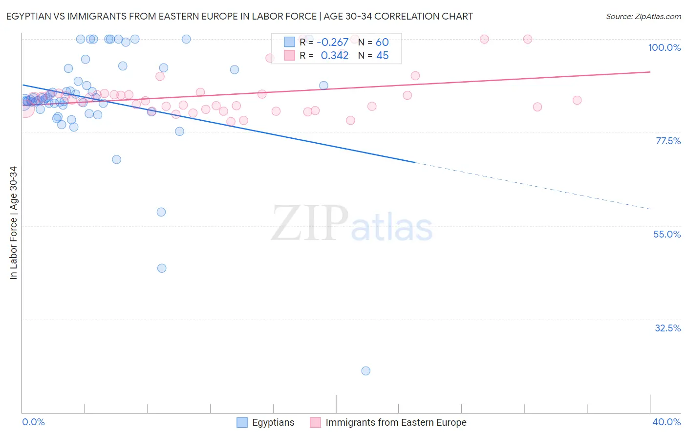 Egyptian vs Immigrants from Eastern Europe In Labor Force | Age 30-34