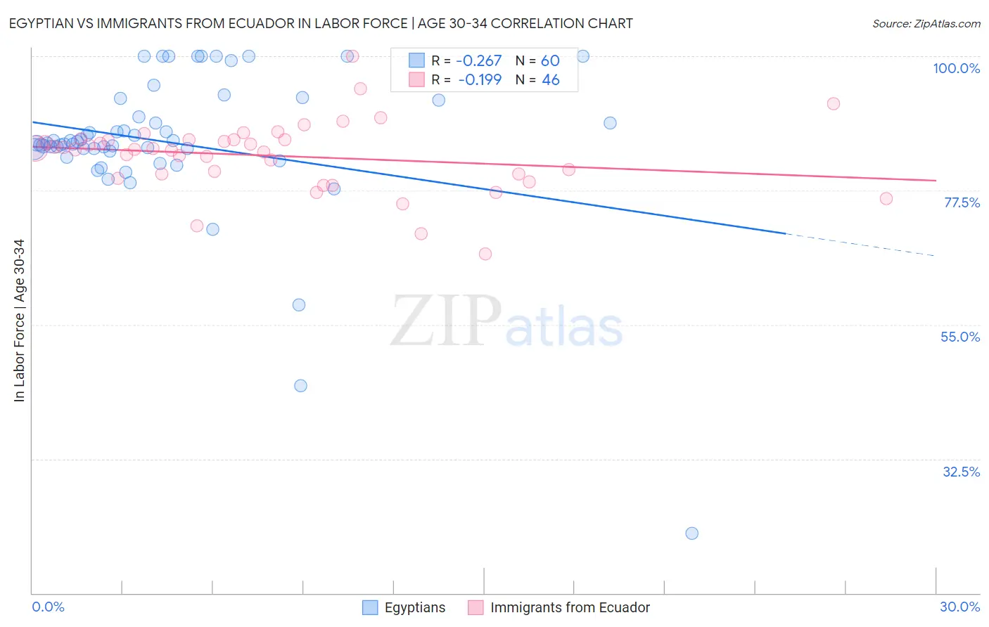 Egyptian vs Immigrants from Ecuador In Labor Force | Age 30-34