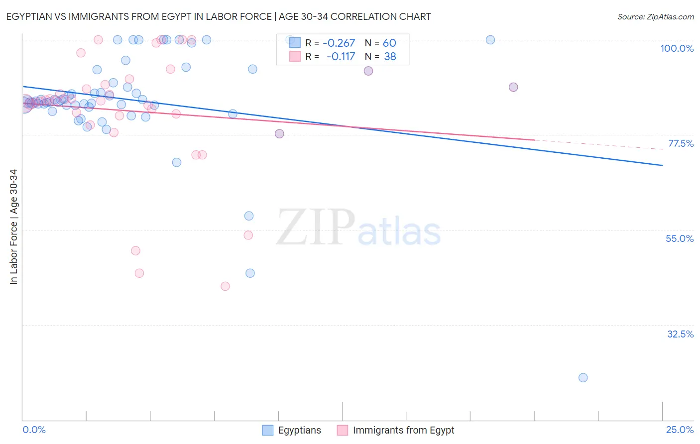 Egyptian vs Immigrants from Egypt In Labor Force | Age 30-34