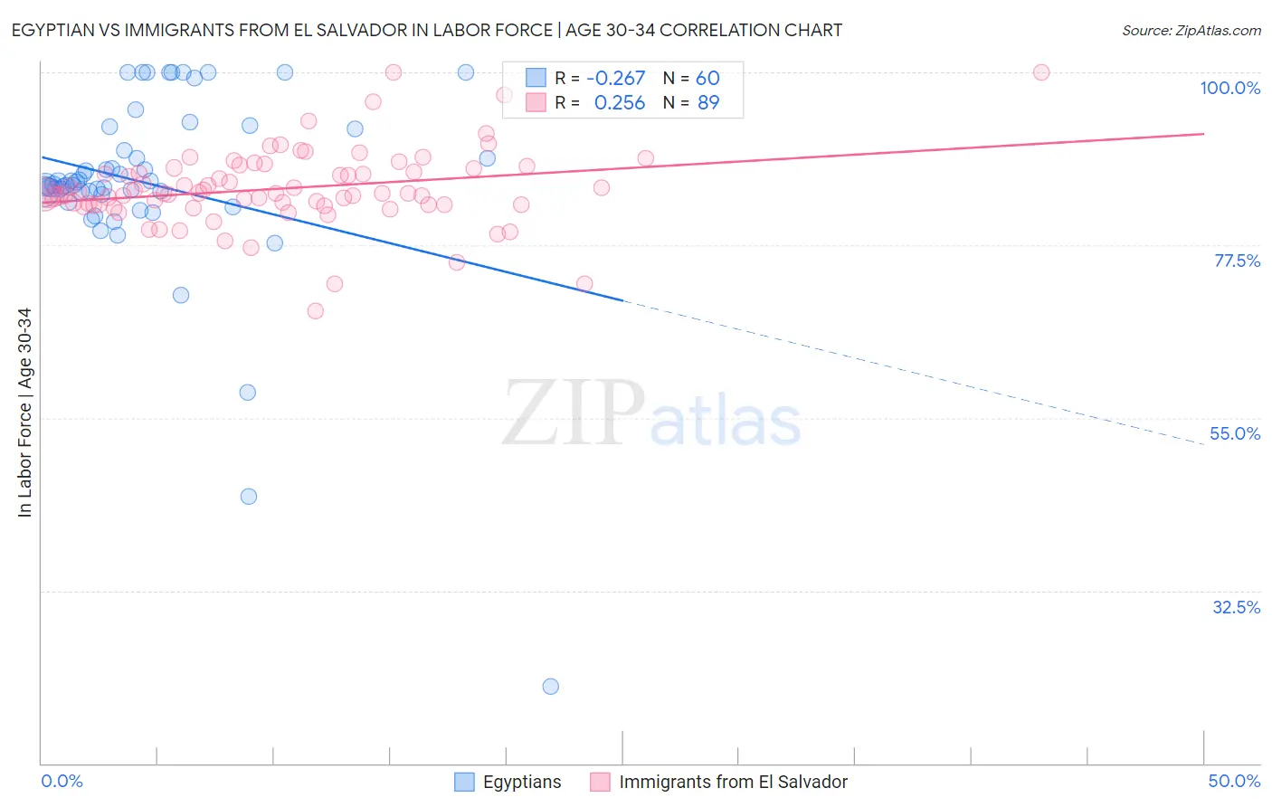 Egyptian vs Immigrants from El Salvador In Labor Force | Age 30-34