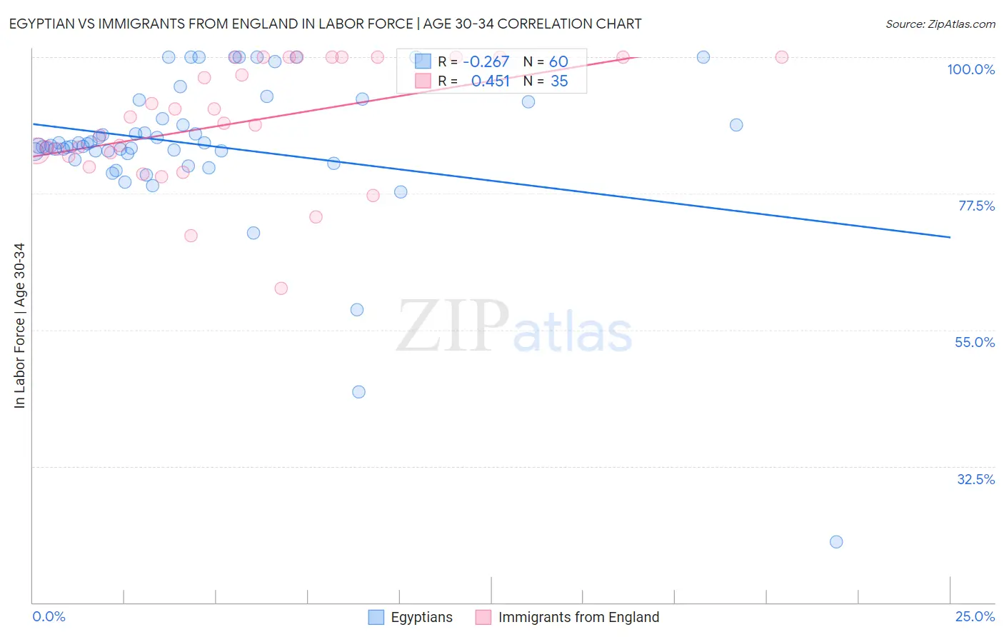 Egyptian vs Immigrants from England In Labor Force | Age 30-34