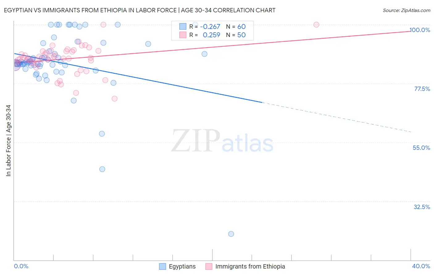 Egyptian vs Immigrants from Ethiopia In Labor Force | Age 30-34