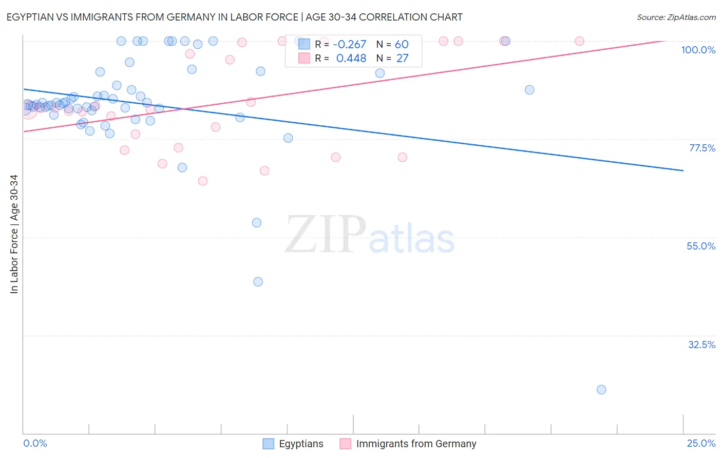Egyptian vs Immigrants from Germany In Labor Force | Age 30-34