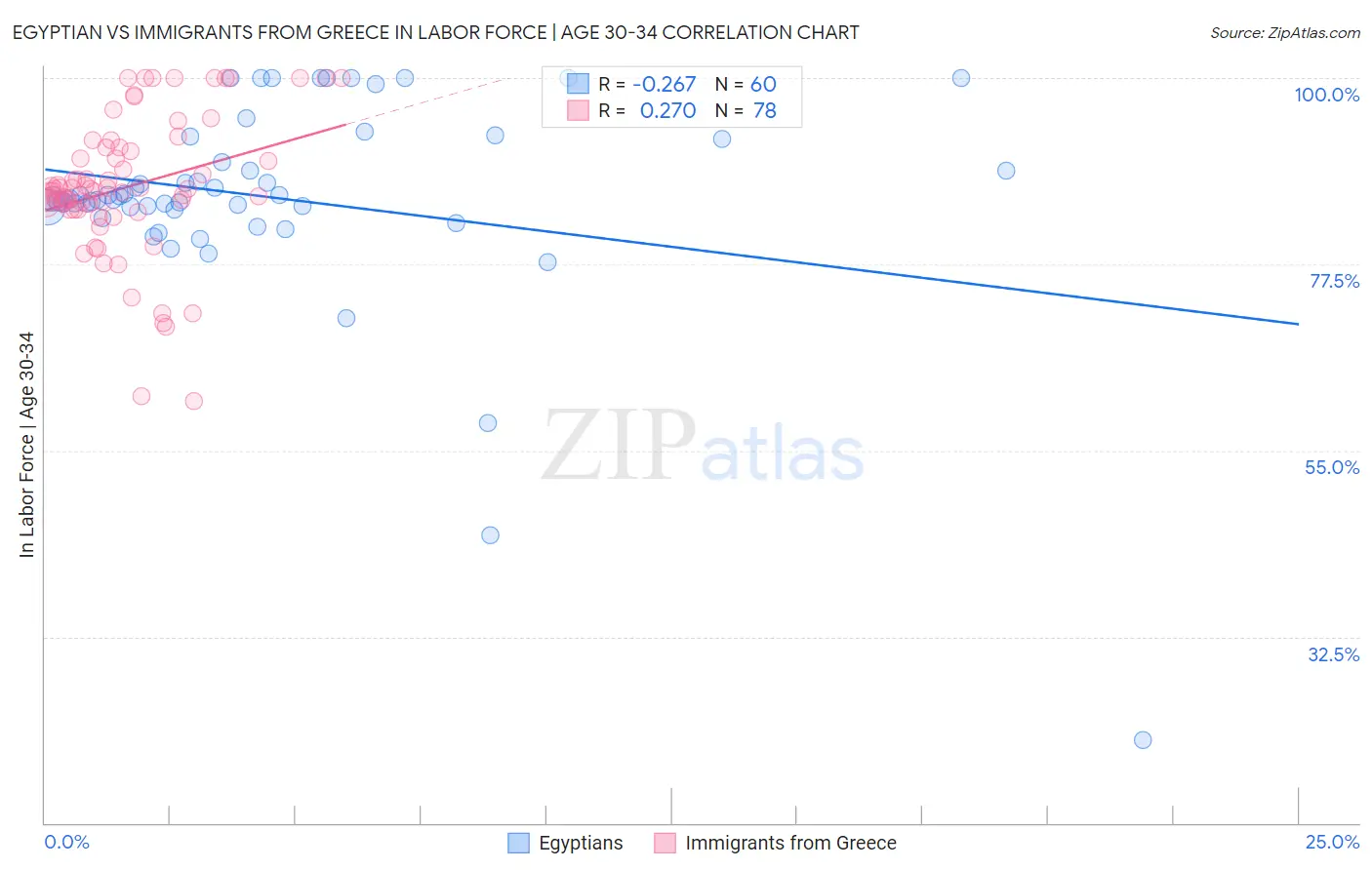 Egyptian vs Immigrants from Greece In Labor Force | Age 30-34