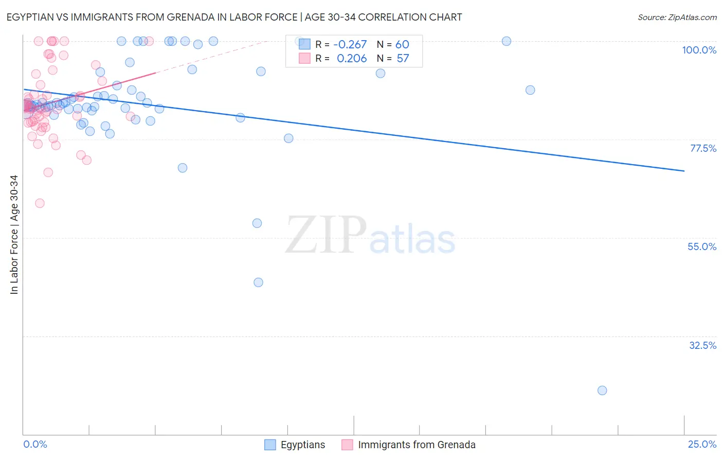 Egyptian vs Immigrants from Grenada In Labor Force | Age 30-34