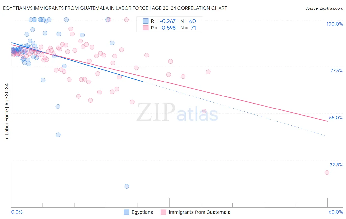 Egyptian vs Immigrants from Guatemala In Labor Force | Age 30-34