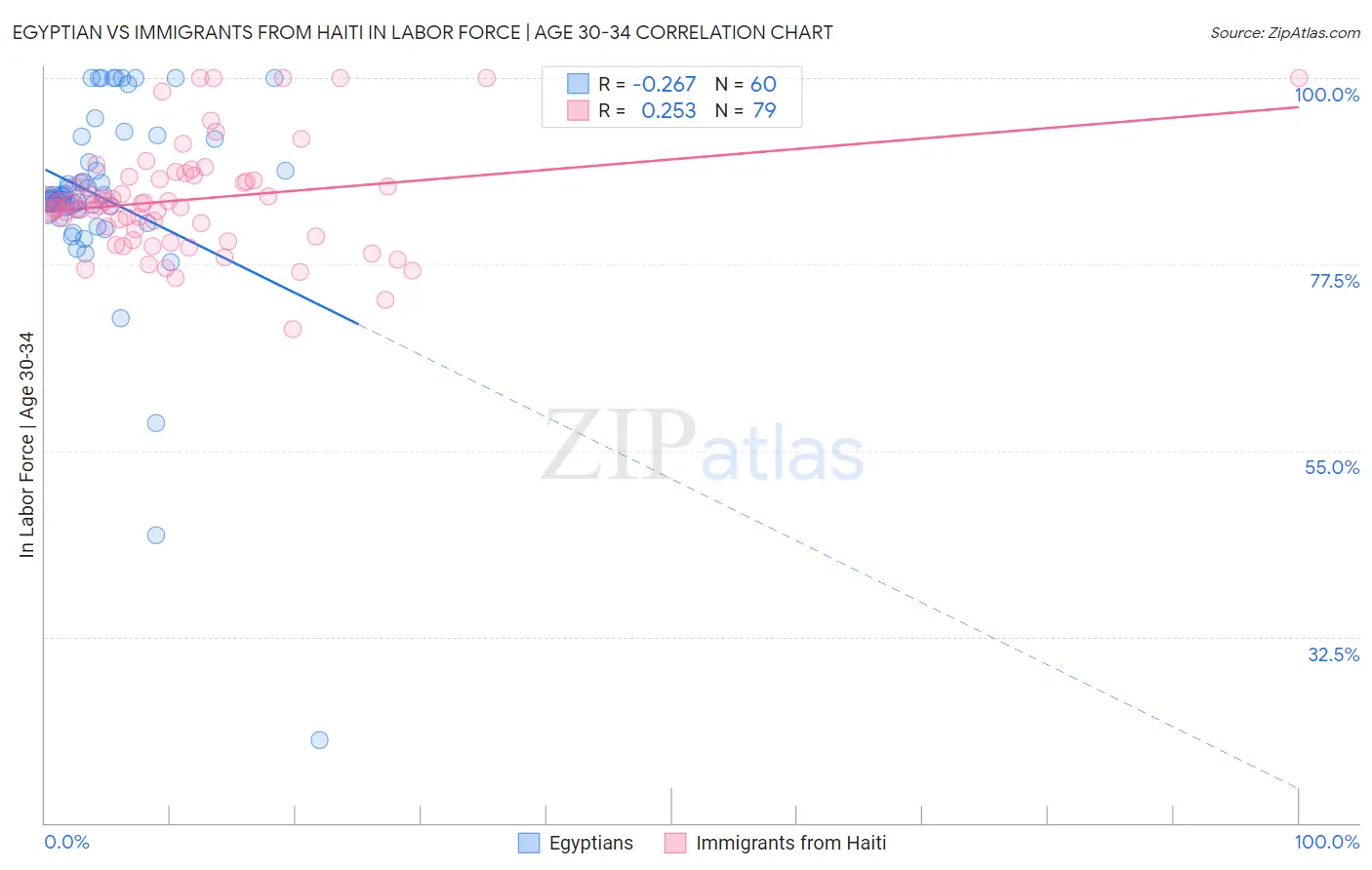 Egyptian vs Immigrants from Haiti In Labor Force | Age 30-34