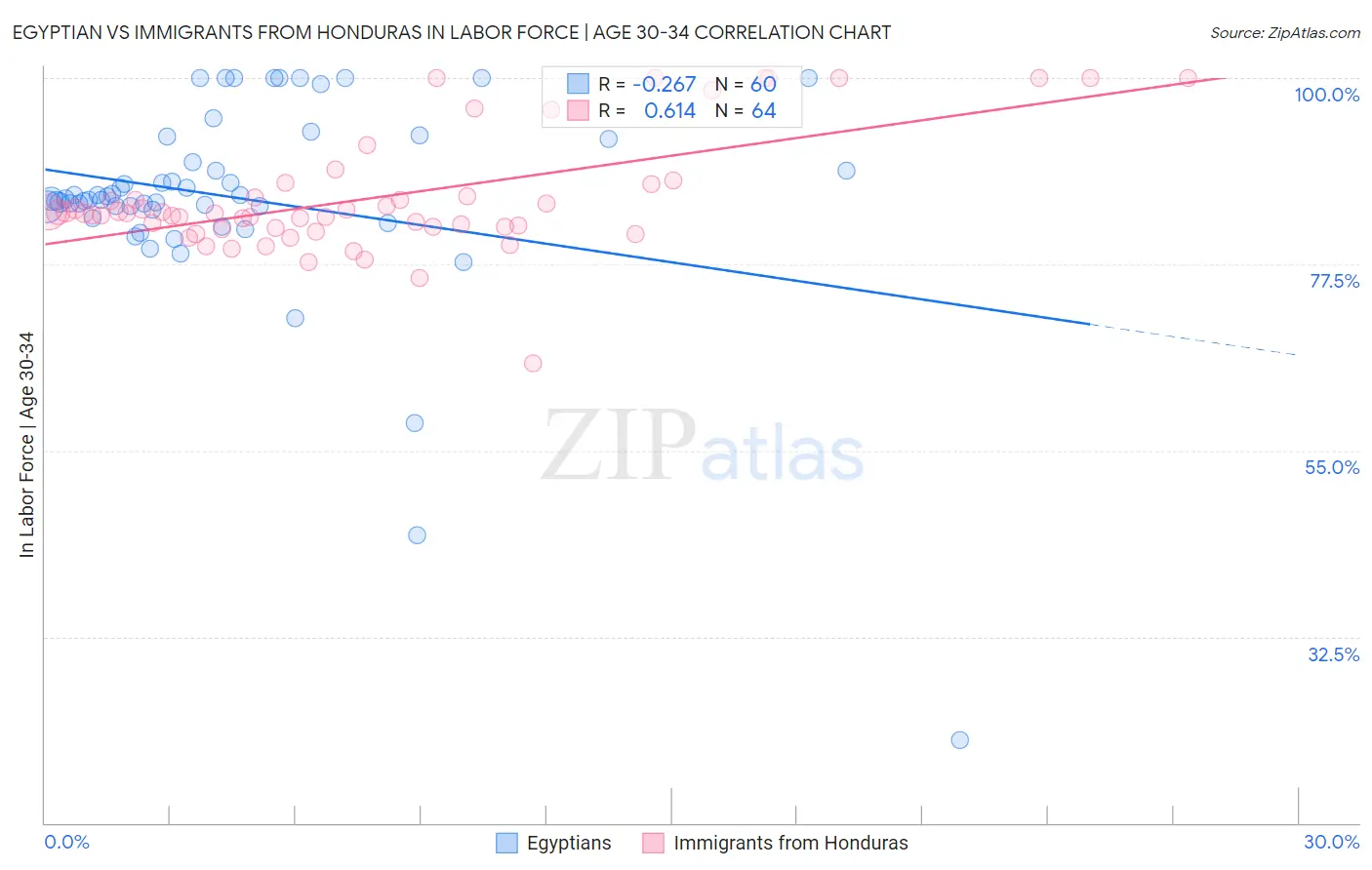 Egyptian vs Immigrants from Honduras In Labor Force | Age 30-34