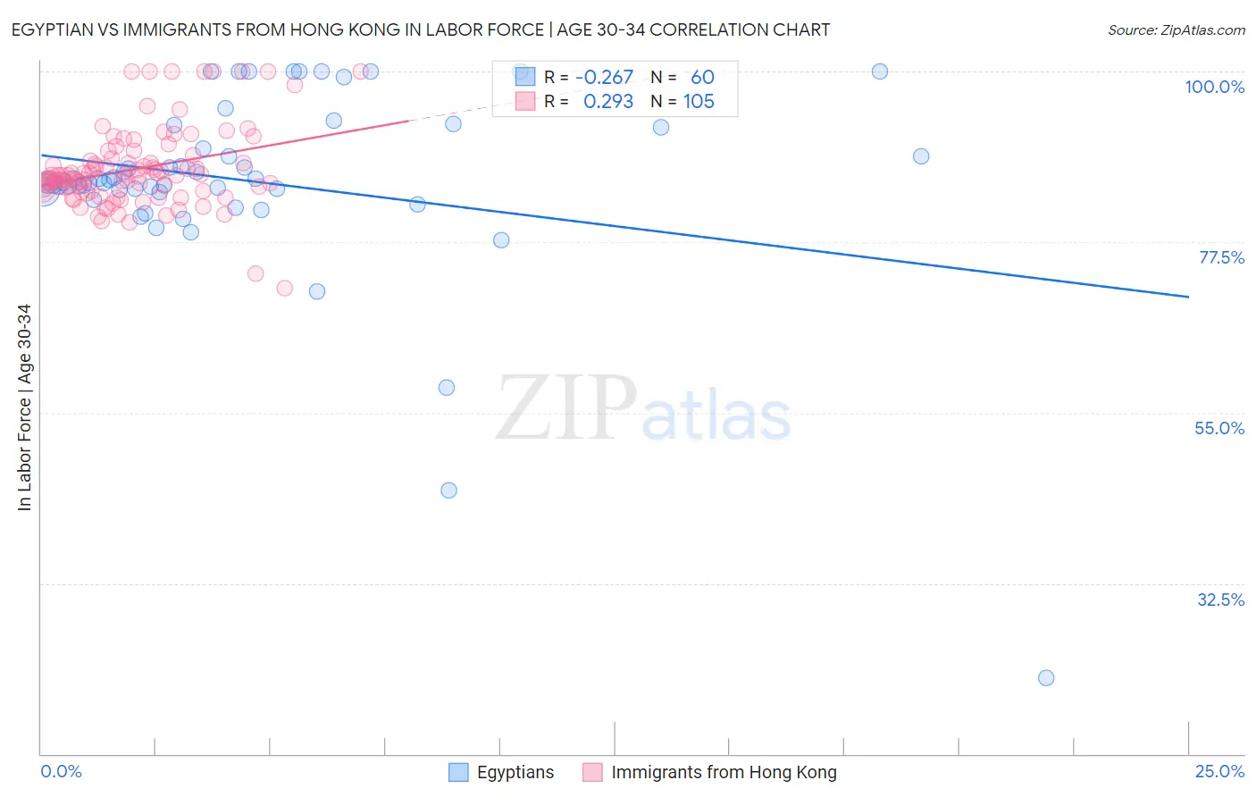Egyptian vs Immigrants from Hong Kong In Labor Force | Age 30-34