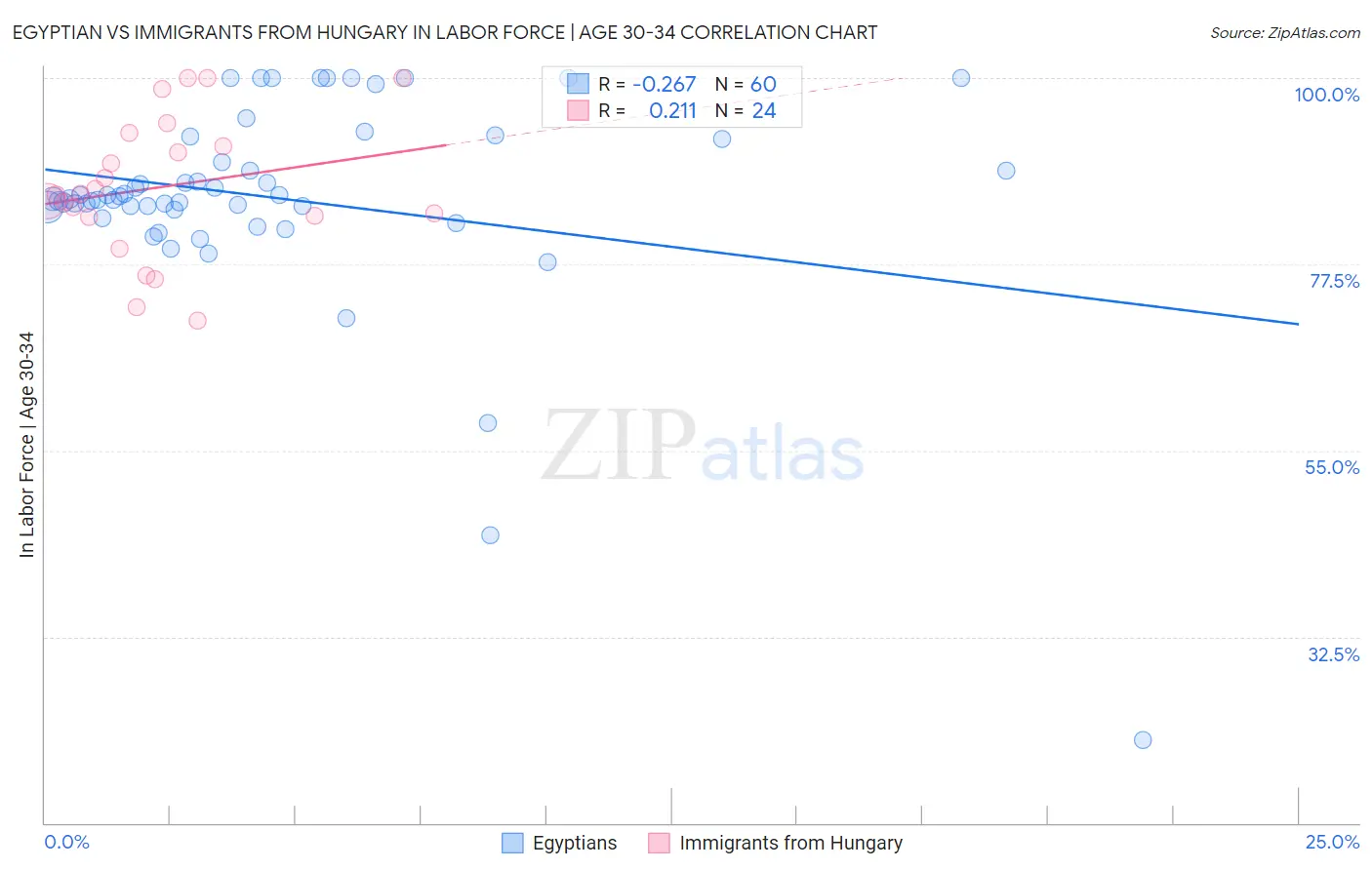 Egyptian vs Immigrants from Hungary In Labor Force | Age 30-34
