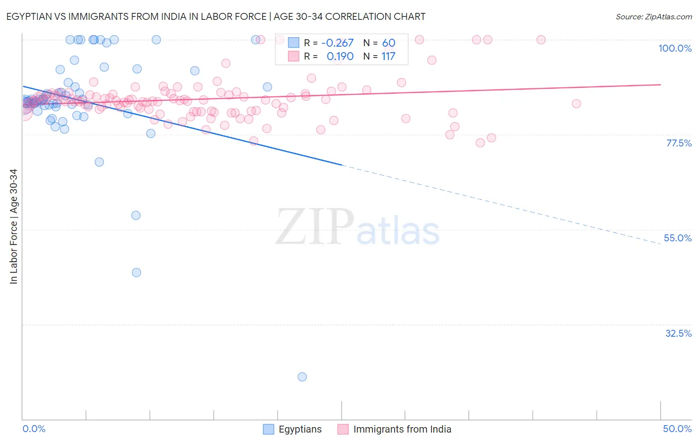 Egyptian vs Immigrants from India In Labor Force | Age 30-34