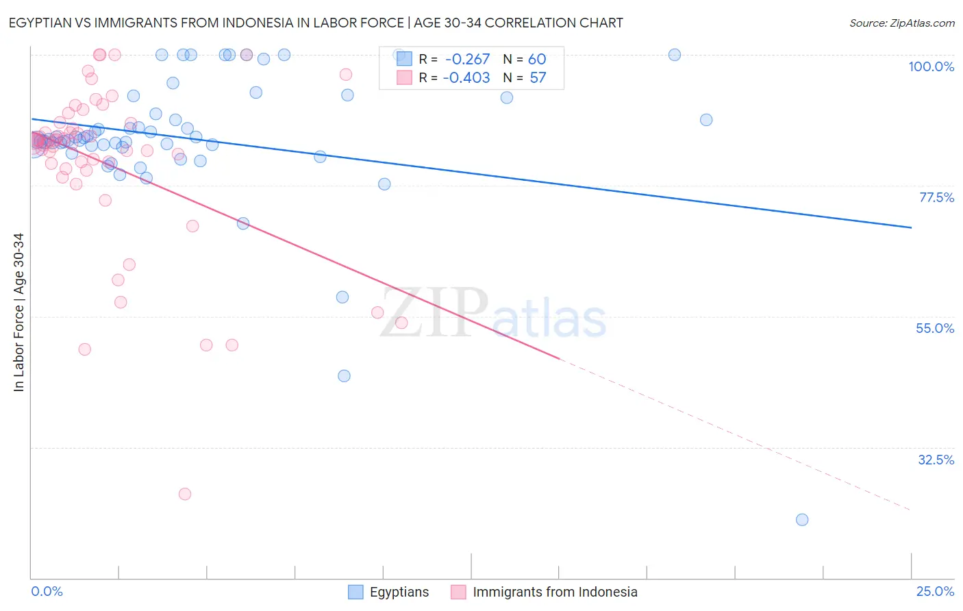 Egyptian vs Immigrants from Indonesia In Labor Force | Age 30-34