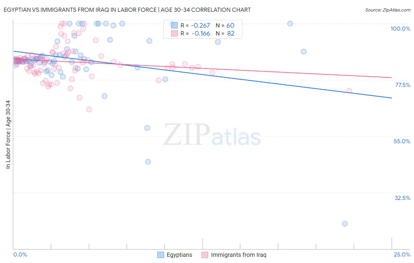 Egyptian vs Immigrants from Iraq In Labor Force | Age 30-34