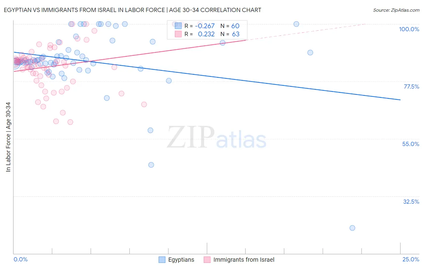 Egyptian vs Immigrants from Israel In Labor Force | Age 30-34