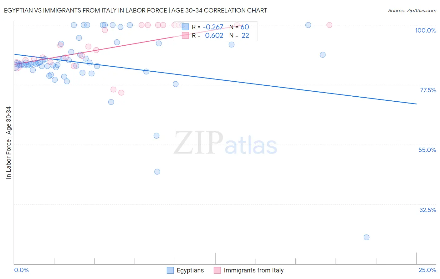 Egyptian vs Immigrants from Italy In Labor Force | Age 30-34