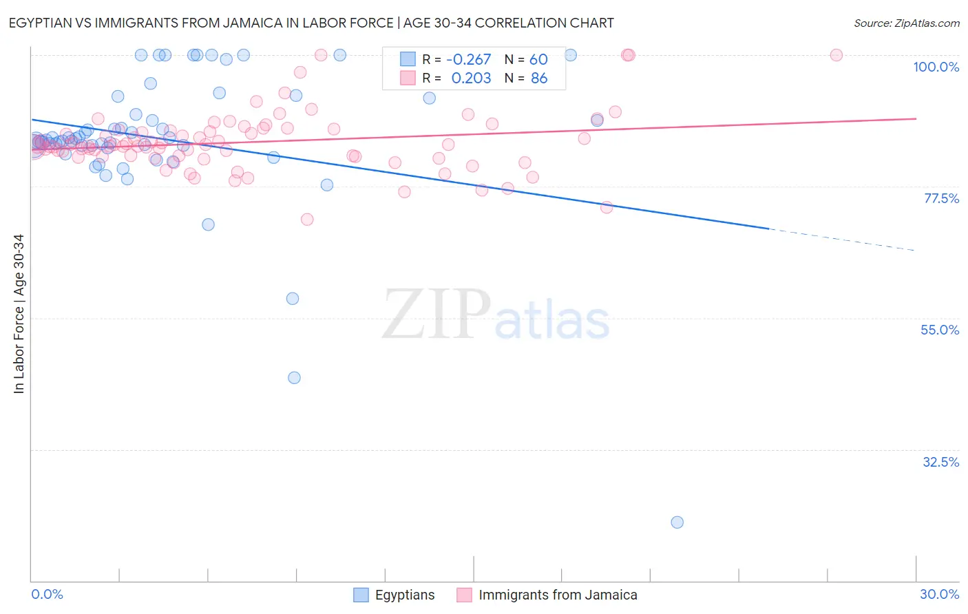 Egyptian vs Immigrants from Jamaica In Labor Force | Age 30-34