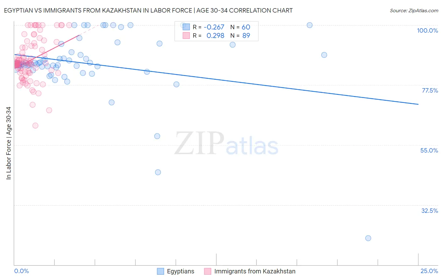 Egyptian vs Immigrants from Kazakhstan In Labor Force | Age 30-34