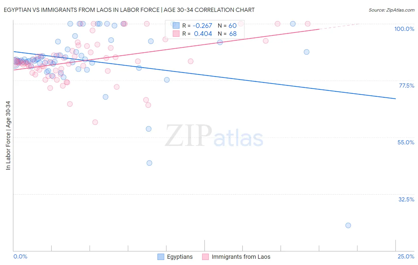 Egyptian vs Immigrants from Laos In Labor Force | Age 30-34