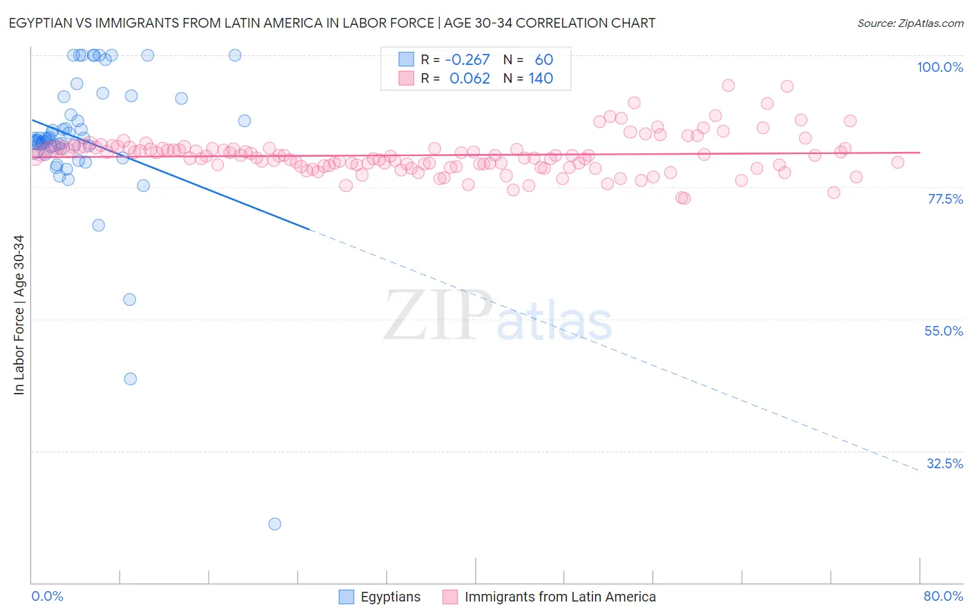Egyptian vs Immigrants from Latin America In Labor Force | Age 30-34