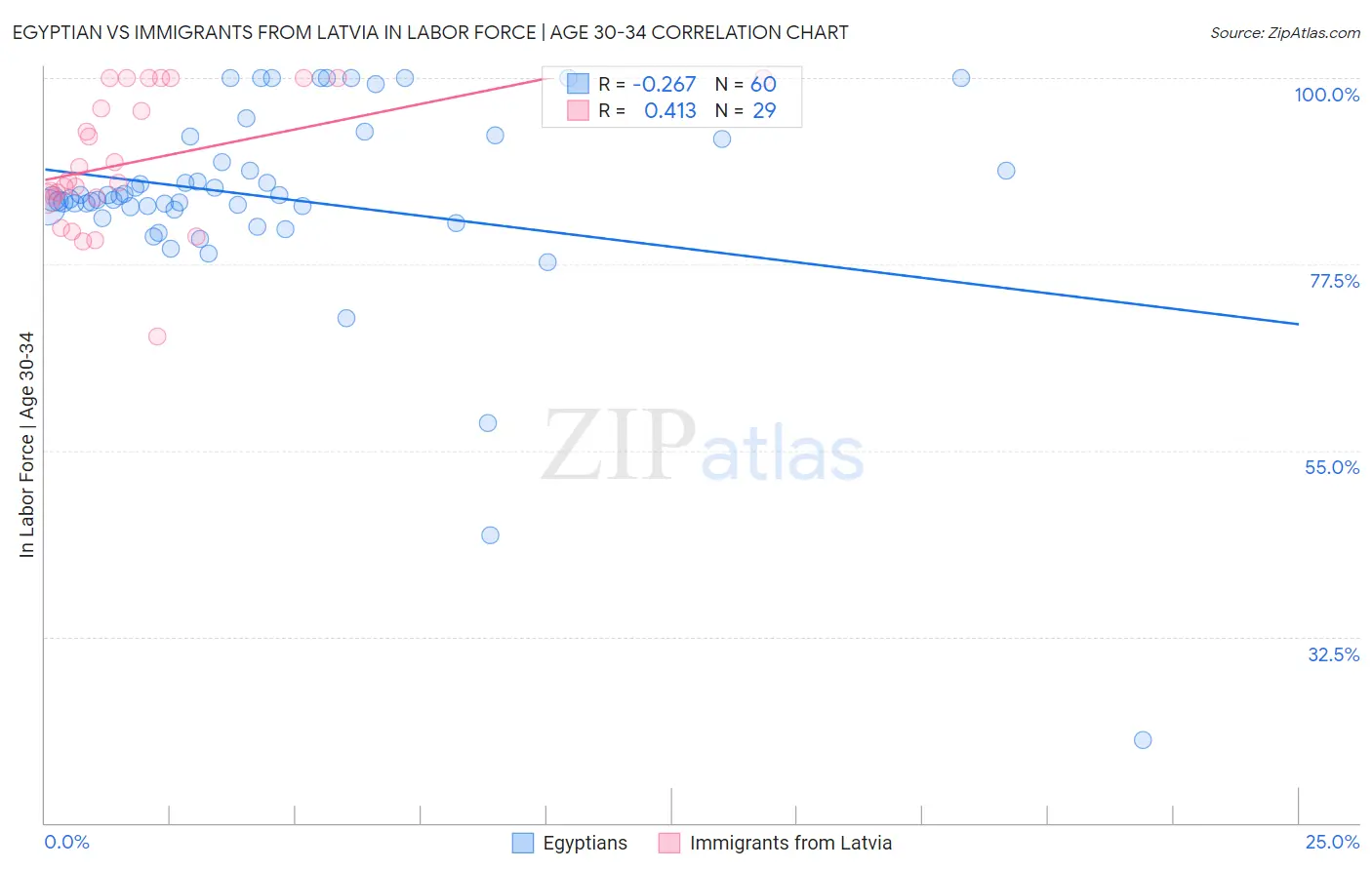 Egyptian vs Immigrants from Latvia In Labor Force | Age 30-34