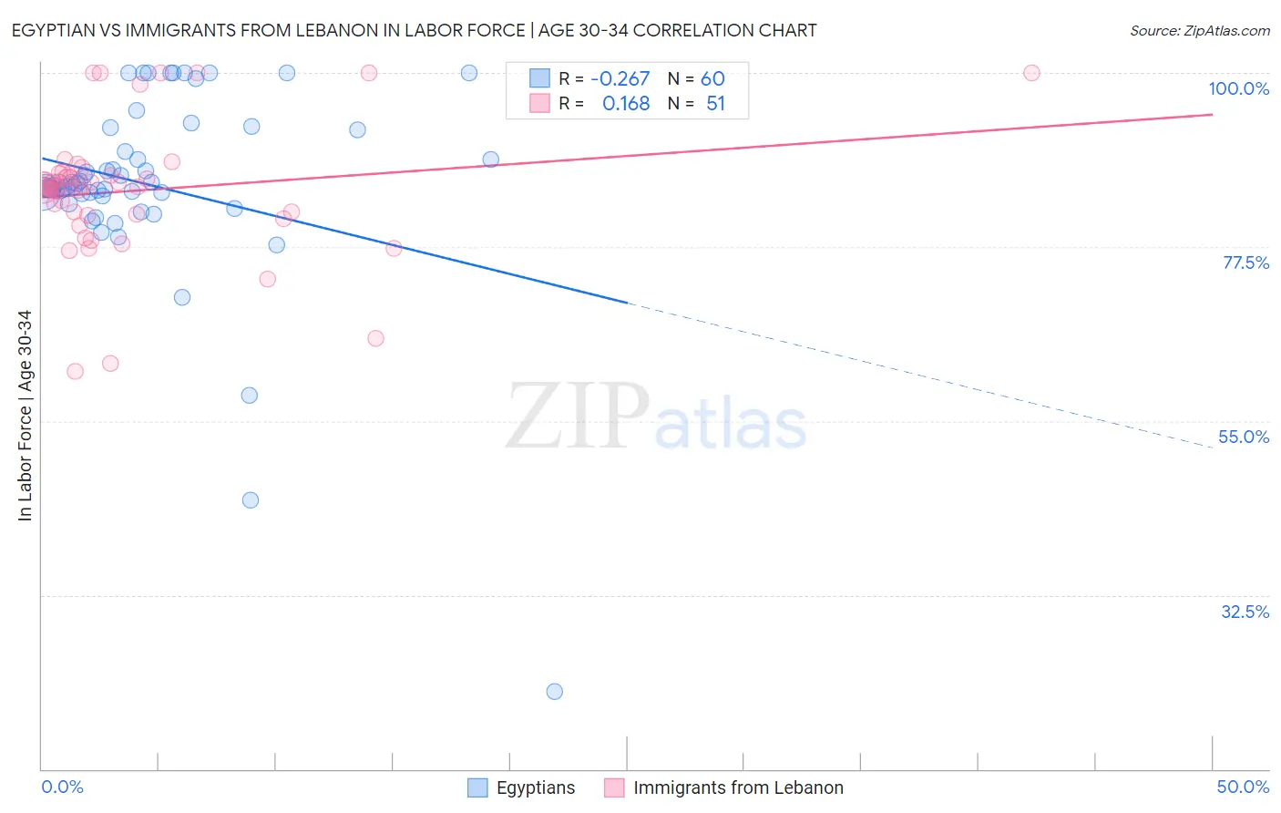 Egyptian vs Immigrants from Lebanon In Labor Force | Age 30-34