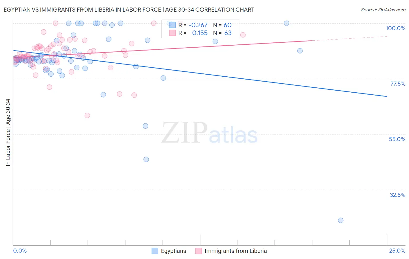 Egyptian vs Immigrants from Liberia In Labor Force | Age 30-34