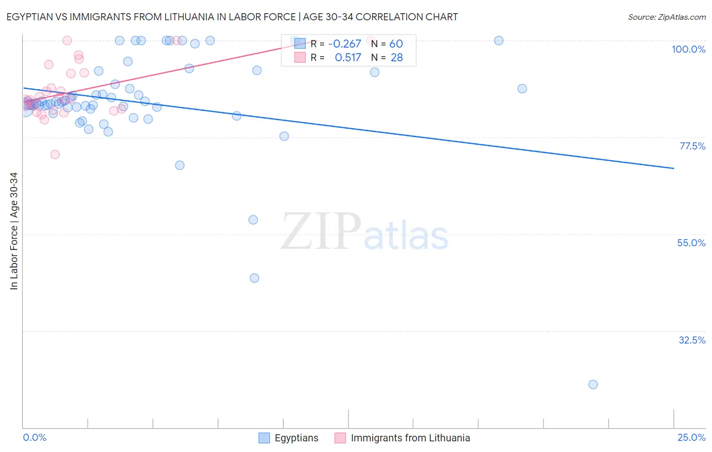 Egyptian vs Immigrants from Lithuania In Labor Force | Age 30-34