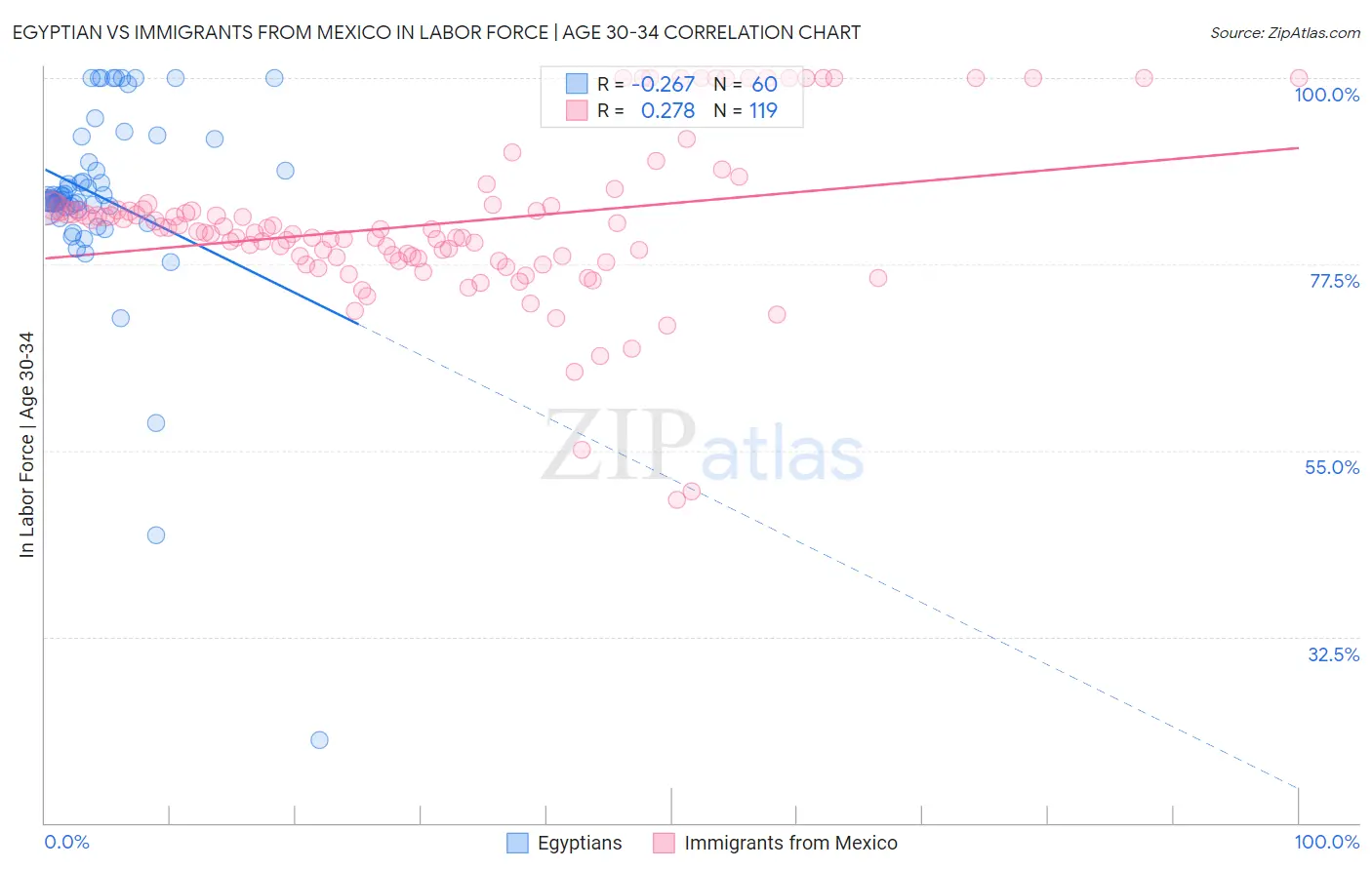 Egyptian vs Immigrants from Mexico In Labor Force | Age 30-34