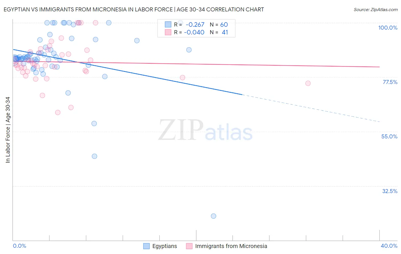 Egyptian vs Immigrants from Micronesia In Labor Force | Age 30-34