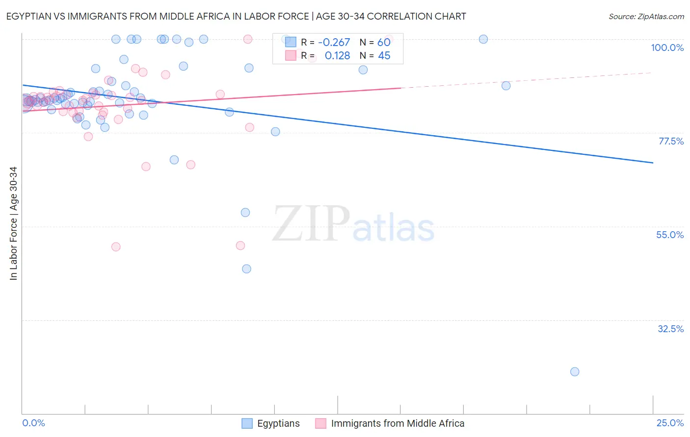 Egyptian vs Immigrants from Middle Africa In Labor Force | Age 30-34