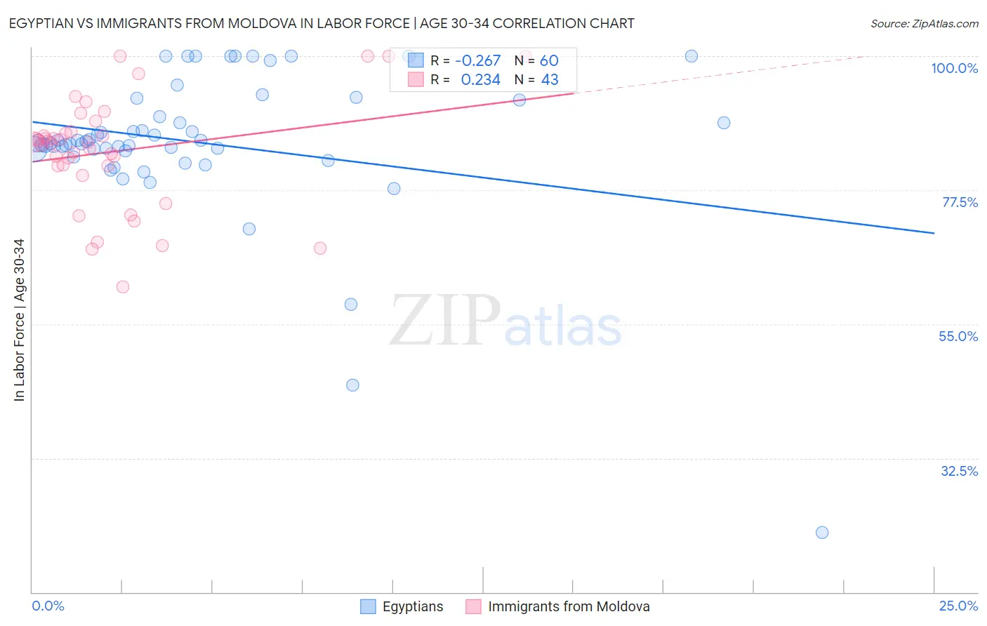 Egyptian vs Immigrants from Moldova In Labor Force | Age 30-34