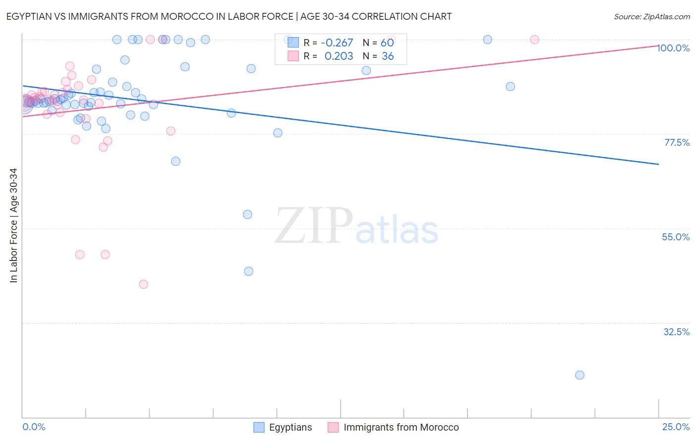 Egyptian vs Immigrants from Morocco In Labor Force | Age 30-34