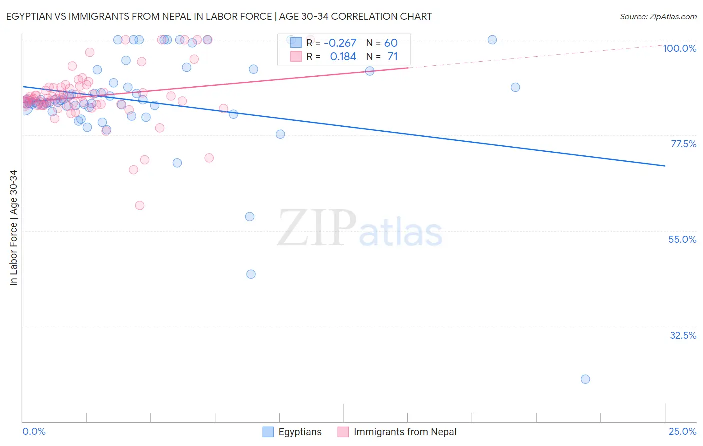 Egyptian vs Immigrants from Nepal In Labor Force | Age 30-34