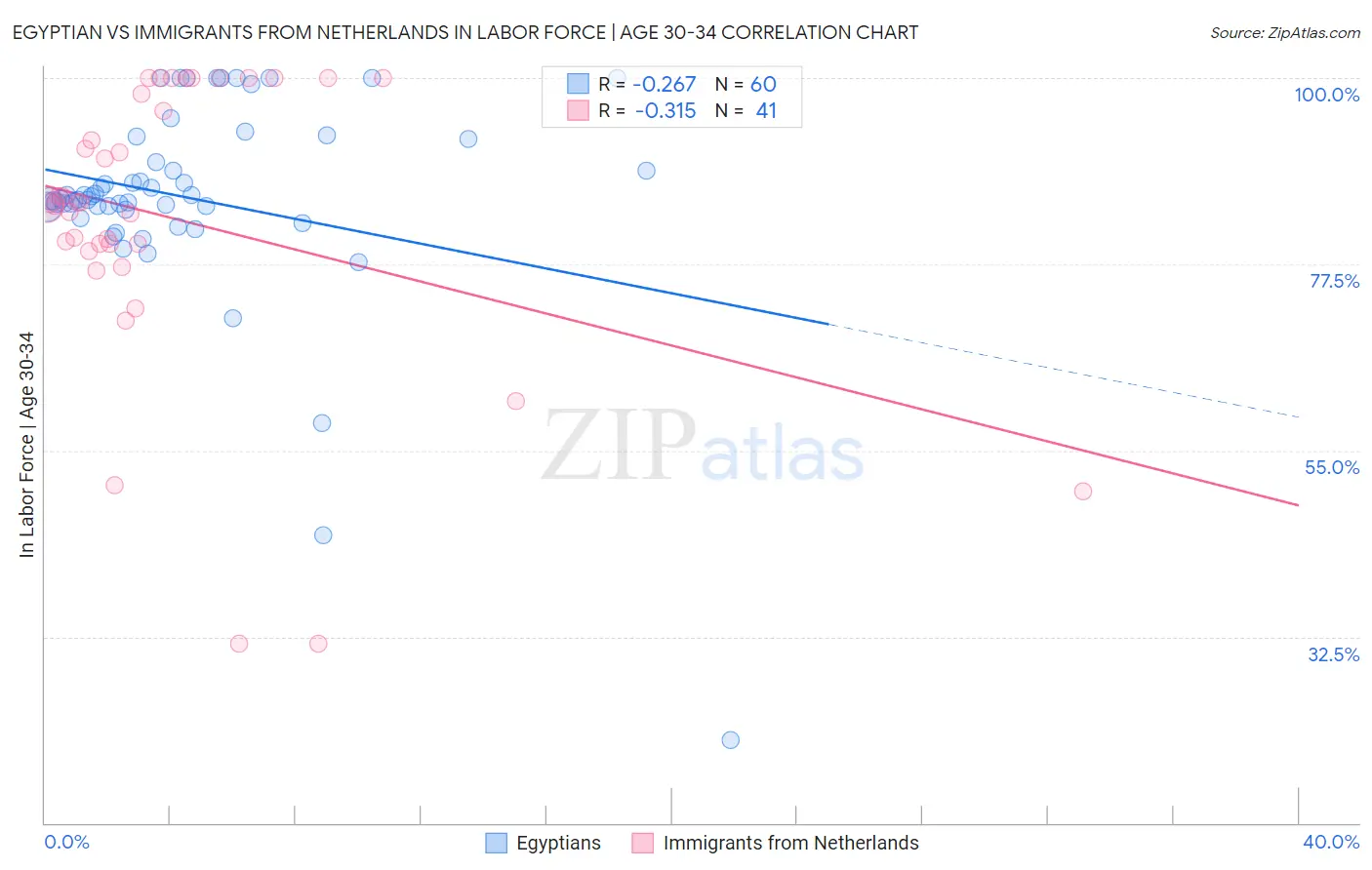 Egyptian vs Immigrants from Netherlands In Labor Force | Age 30-34