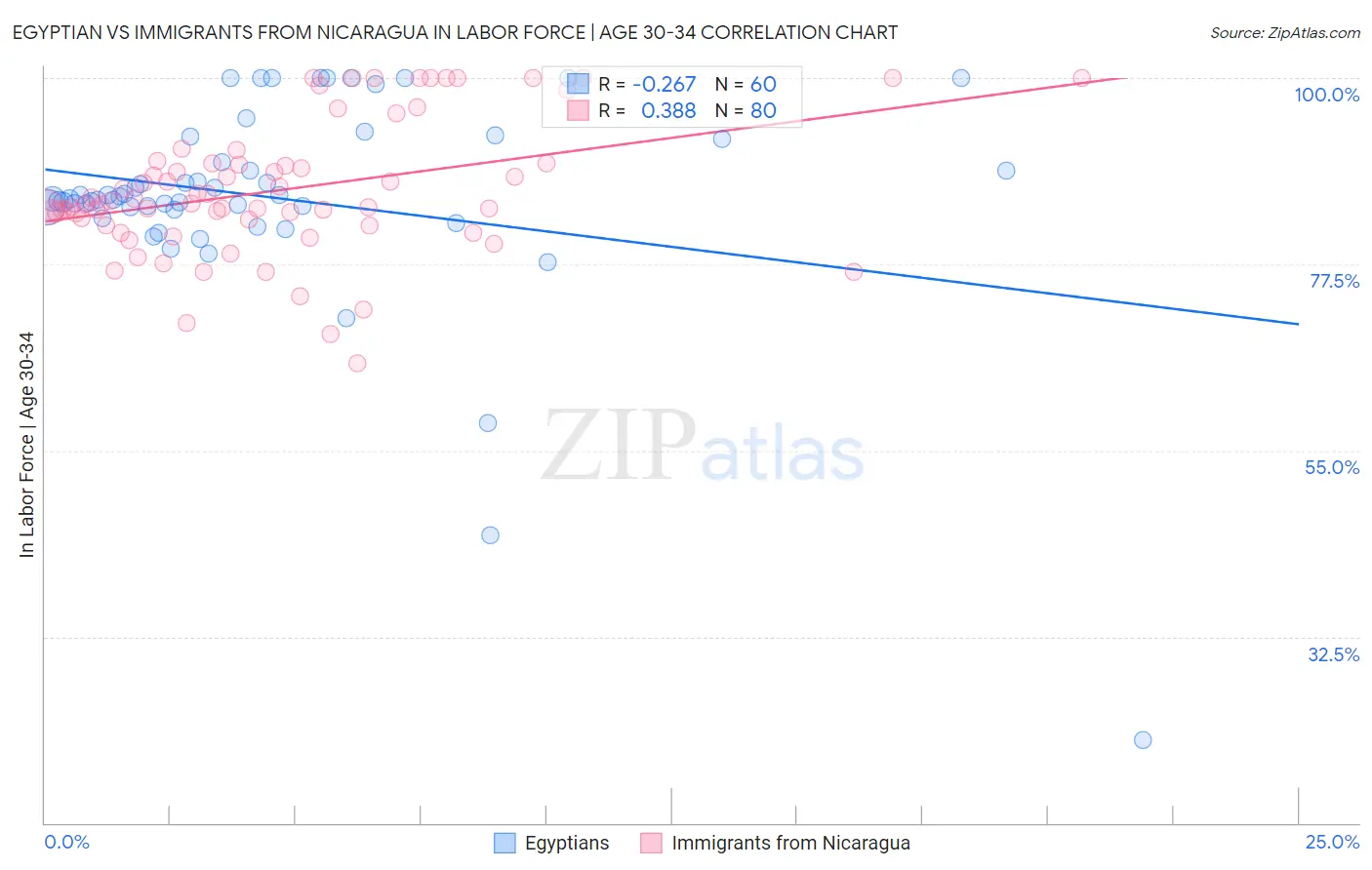 Egyptian vs Immigrants from Nicaragua In Labor Force | Age 30-34