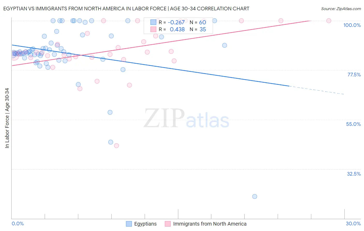 Egyptian vs Immigrants from North America In Labor Force | Age 30-34