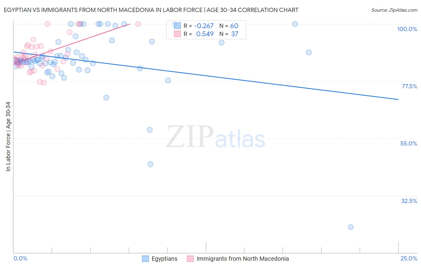 Egyptian vs Immigrants from North Macedonia In Labor Force | Age 30-34